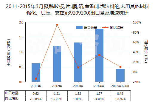 2011-2015年3月聚酰胺板,片,膜,箔,扁條(非泡沫料的,未用其他材料強(qiáng)化、層壓、支撐)(39209200)出口量及增速統(tǒng)計(jì)